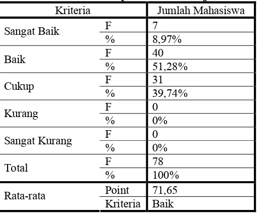 Tabel 10. Analisis Deskriptif Prestasi Belajar Matakuliah SBMA. 