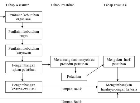 Gambar 1. Model proses pelatihan (Mangkuprawira dan Vitayala, 2007 ) 