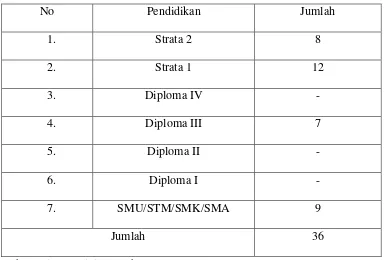 Tabel 3.1 : tabel tingkat pendidikan para pegawai Dinas Perizinan Kabupaten 