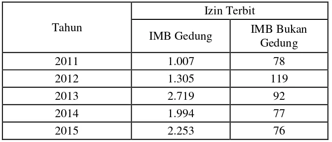 Tabel 2.4 : Tabel izin terbit IMB di Kabupaten Bantul IMB gedung dan IMB 