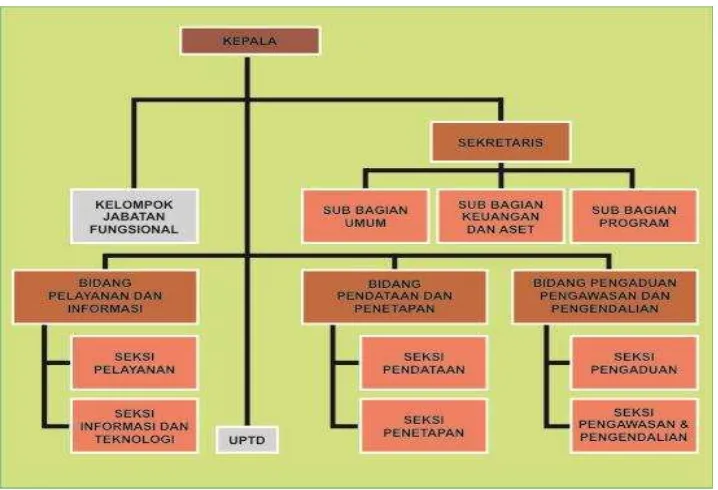 Gambar 2.1 : Struktur Organisasi Dinas Perizinan 