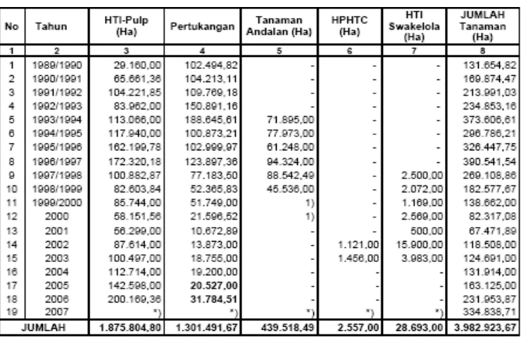 Tabel 3.  Pembangunan HTI dari tahun 1989/1990-2007 