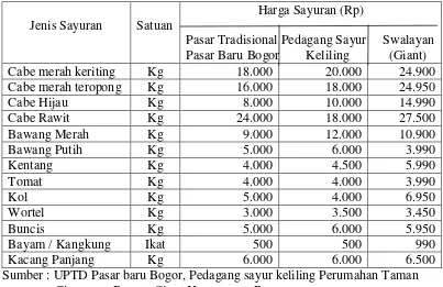 Tabel 5.Daftar Harga Sayuran Di Pasar Tradisional, Swalayan dan Pedagang   Sayur Keliling di Perumahan Taman Cimanggu Bogor Bulan Agustus 2008 