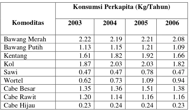 Tabel 6. Konsumsi Sayuran di Indonesia tahun 2003 – 2006 