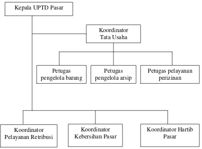 Gambar 6. Stuktur Organisasi UPTD Pasar Baru Bogor 