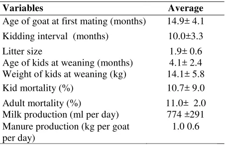 Table 3.  Body Size of Lactating Etawah Cross Bred Goats in Turi 