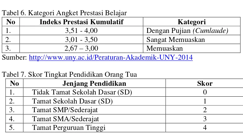 Tabel 6. Kategori Angket Prestasi Belajar 