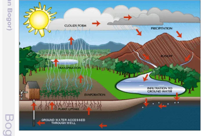 Gambar 1 Skema siklus hidrologi (Aquasource, 2014) 