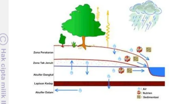 Gambar 2 Representasi fase lahan pada siklus hidrologi (Neitsch et al., 2004) 