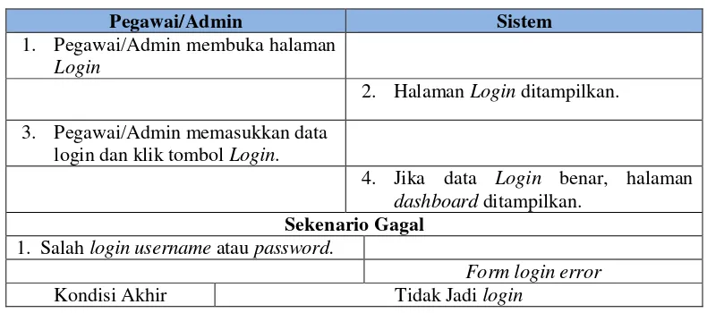 Tabel 4.8 Skenario Use Case Login 
