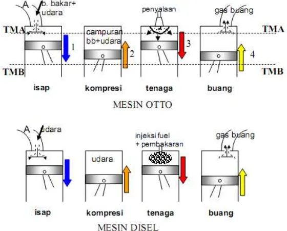 Gambar 2.1. Siklus Motor 4 Langkah 