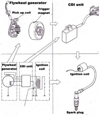 Gambar 2.5 Ilustrasi Komponen CDI-AC 