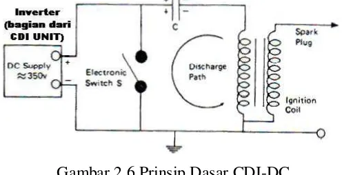Gambar 2.6 Prinsip Dasar CDI-DC 