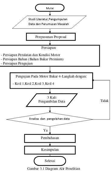 Gambar 3.1 Diagram Alir Penelitian 