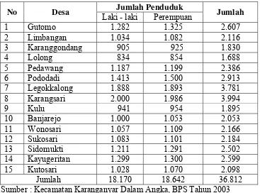 Tabel 14. Jumlah Penduduk Kecamatan Karanganyar 