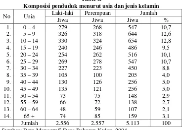 Tabel 4.  Komposisi penduduk menurut usia dan jenis kelamin 