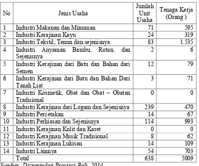 Tabel 1.1 Jumlah industri di Kabupaten KlungkungTahun 2014