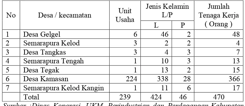 Tabel 1.2 Jumlah Industri Perak Di Kecamatan KlungkungTahun 2014