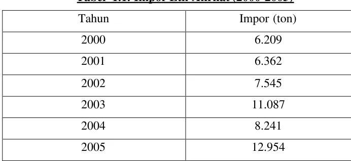 Tabel 1.1. Impor Etil Akrilat (2000-2005)