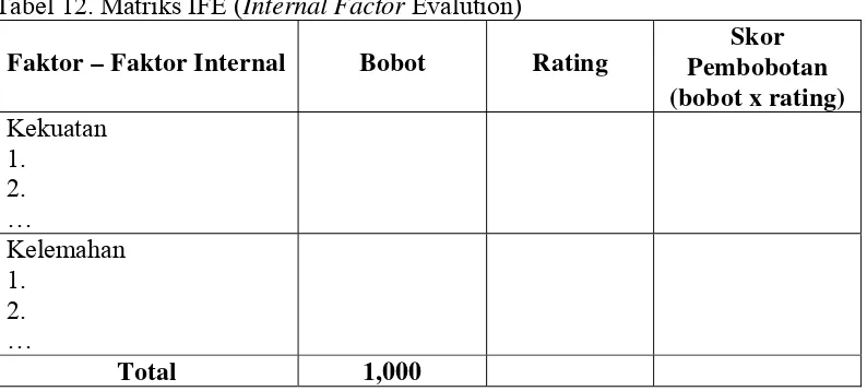 Tabel 12. Matriks IFE (Internal Factor Evalution) 