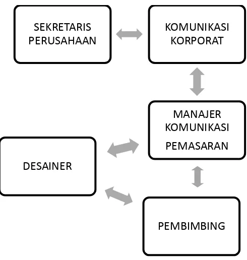 Tabel III.1 Skema kerja praktek di PT Pos Indonesia 
