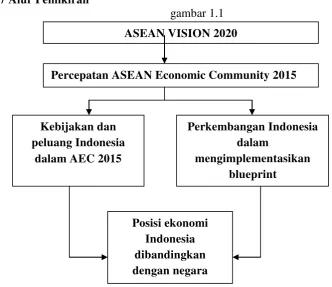  gambar 1.1 ASEAN VISION 2020 