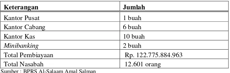 Tabel 1. Perkembangan BPRS Al-Salaam Amal Salman Desember 2008