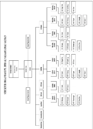 Gambar 3. Struktur Organisasi PT. BPRS Al-Salaam Amal Salman