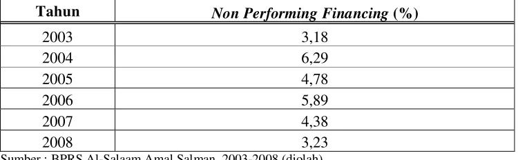 Tabel 4. Perkembangan Non Performing Financing Tahun 2003 - 2008