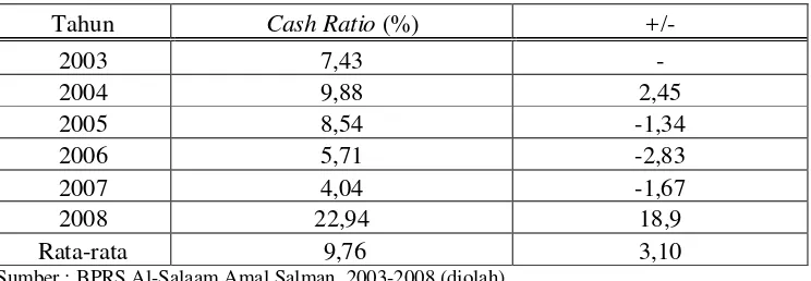 Tabel 7. Selisih Cash Ratio Tahun 2003 - 2008