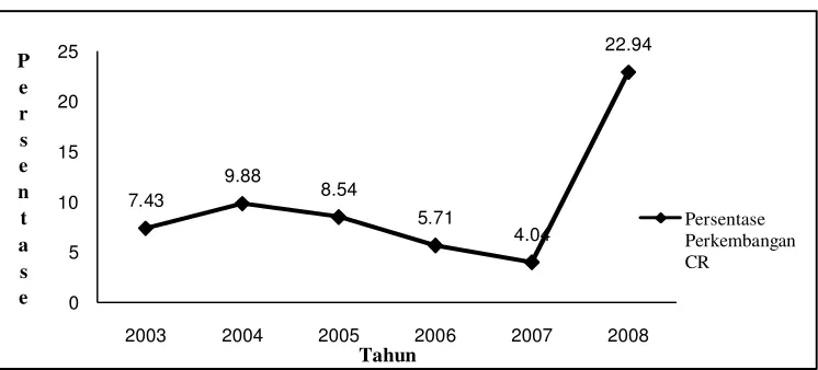 Gambar 5. Grafik Perkembangan Cash Ratio Tahun 2003 – 2008