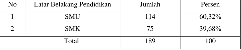 Tabel 4.2 