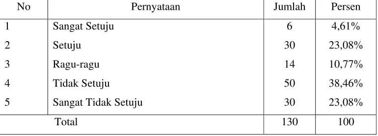 Tabel 4.4 