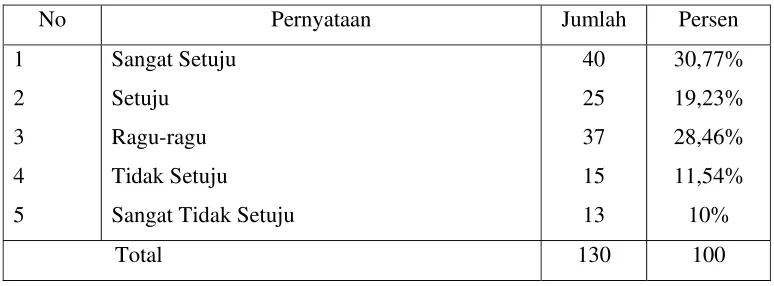 Tabel 4.5 
