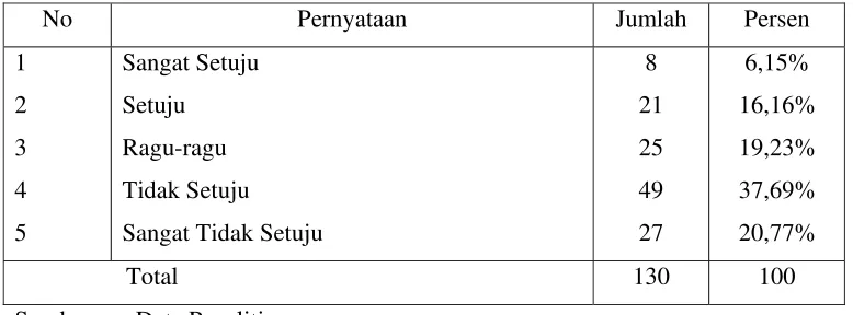 Tabel 4.8 