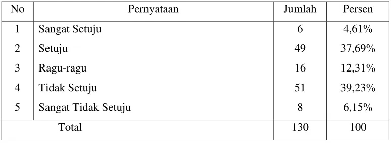 Tabel 4.9 