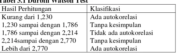Tabel 3.1 Durbin Watson Test 