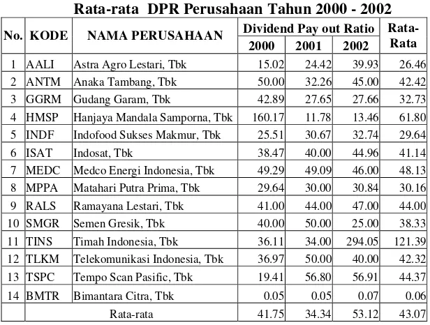 Tabel 4.5 Rata-rata  DPR Perusahaan Tahun 2000 - 2002 