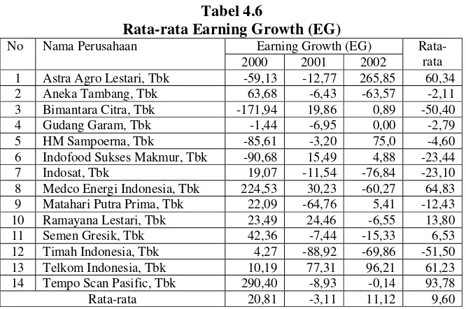 Tabel 4.6 Rata-rata Earning Growth (EG) 