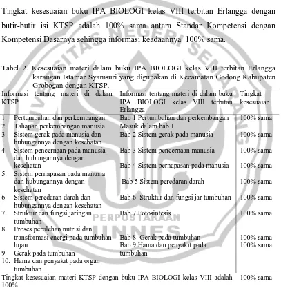 Tabel 2. Kesesuaian materi dalam buku IPA BIOLOGI kelas VIII terbitan Erlangga karangan Istamar Syamsuri yang digunakan di Kecamatan Godong Kabupaten 