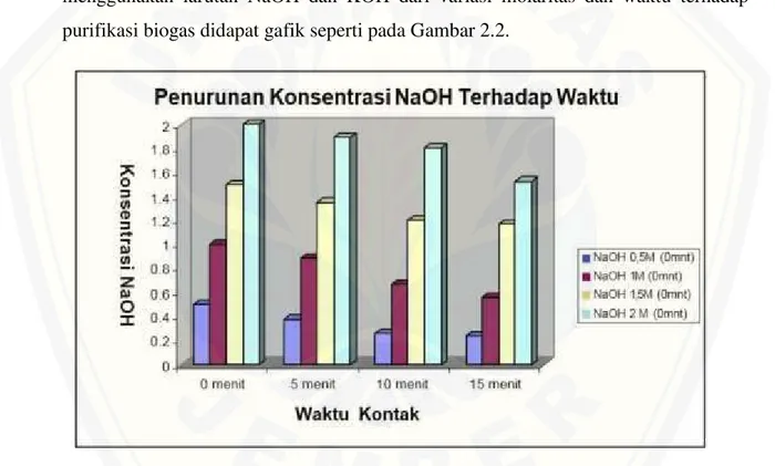 Gambar 2.2 Penurunan konsentrasi NaOH terhadap waktu (Maryana, 2008)