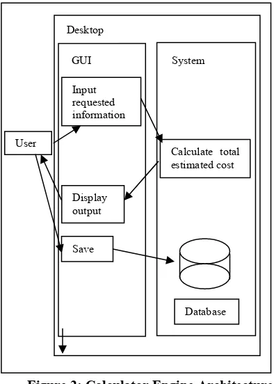 Figure 2: Calculator Engine Architecture 
