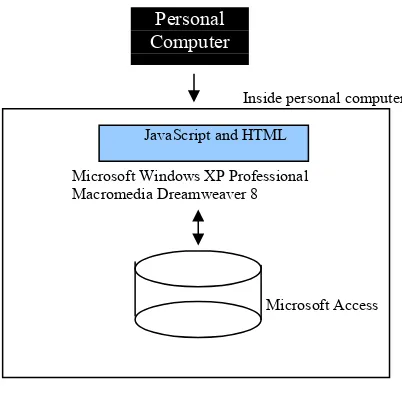 Figure 3: The Software Development Environment Setup Architecture 