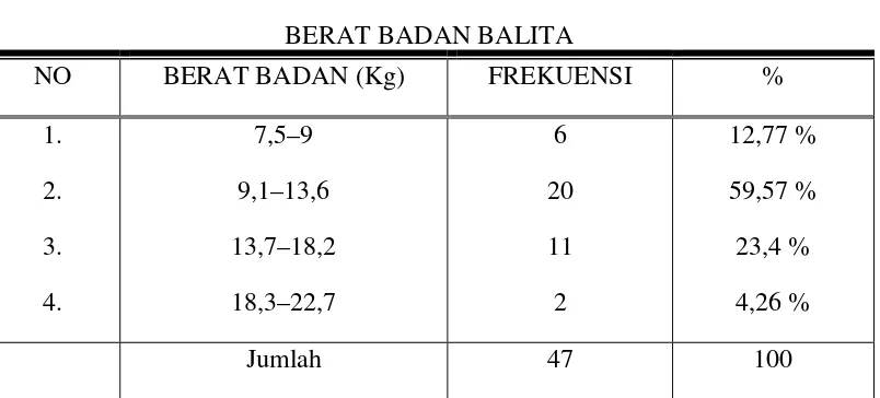  Tabel 8 BERAT BADAN BALITA 