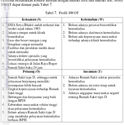 Tabel 7.  Profil SWOT 