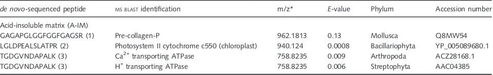 Table 4 Results of the MS BLAST search for the identiﬁcation of de novo-sequenced peptides from Schlumbergerella ﬂoresiana
