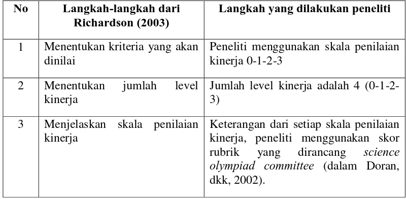 Tabel 3.8 Langkah-langkah pengembangan rubrik skor yang diadaptasi dari Richardson (2003) 