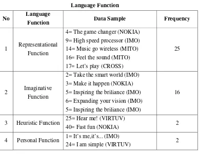 Table 4.3 Language Function 