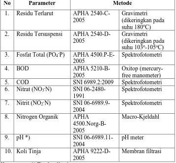 Tabel 3.1 Metode yang digunakan di Laboratorium Balai Lingkungan Keairan Pusair Bandung No Parameter Metode 