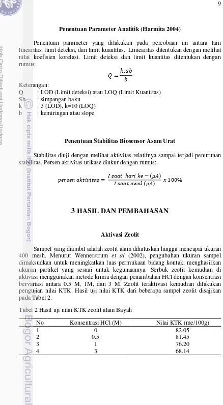 Tabel 2 Hasil uji nilai KTK zeolit alam Bayah 